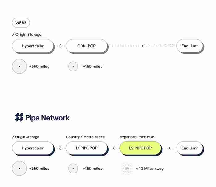 什么是Pipe网络？Pipe网络特点、好处及如何运作的介绍